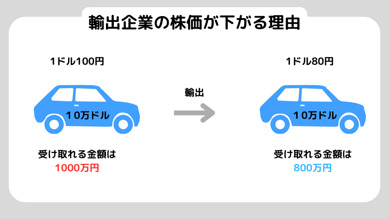 円高のときに株価はどうなるのか解説！円高を利用して儲ける投資商品も紹介