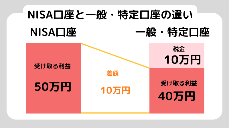 株を始めるにはいくら必要？必要な金額と少額で始められる方法を解説！