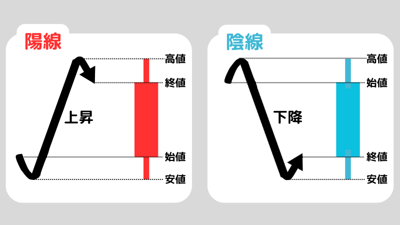 初心者必見！ローソク足の見方を徹底解説！6つの代表的なローソク足も紹介