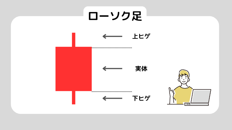 初心者必見！ローソク足の見方を徹底解説！6つの代表的なローソク足も紹介