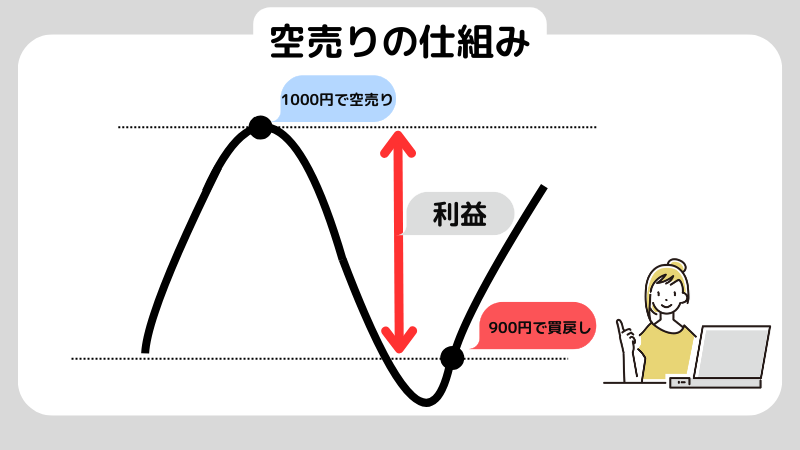 空売りの仕組みをわかりやすく解説！空売りで儲ける方法も紹介