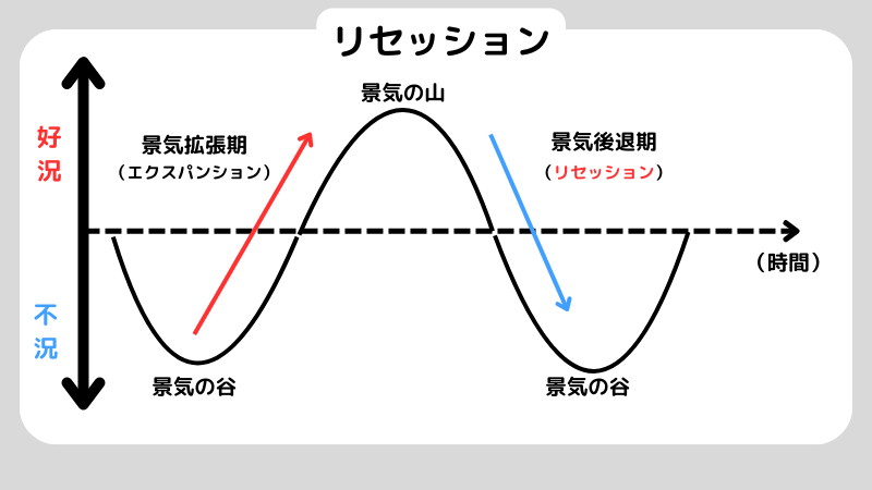 リセッションとはなんなのか初心者にわかりやすく解説！リセッション時におすすめの投資も紹介