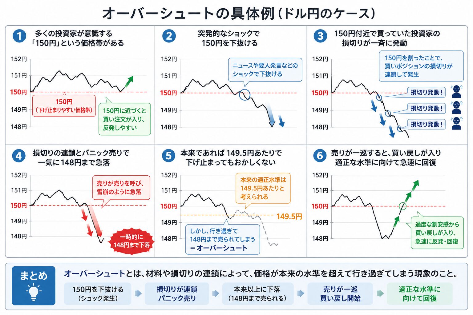 オーバーシュート図解