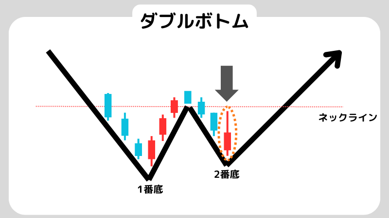 ダブルトップとは？