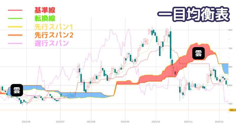 【初心者向け】一目均衡表の見方をやさしく解説｜5本の線と雲の意味がわかる！

