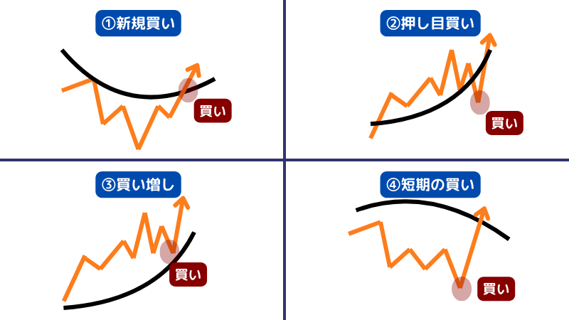 図解で解説】グランビルの法則とは？失敗しない8つの売買サインと使え