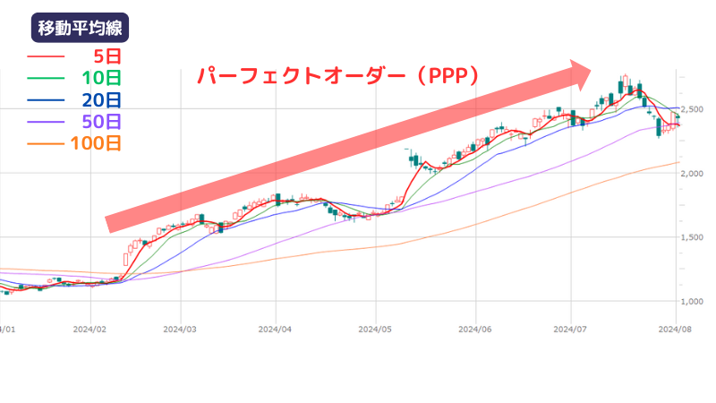 【初心者向け】パーフェクトオーダー（PPP）とは？見方・エントリー・“逆張り注意点”を解説