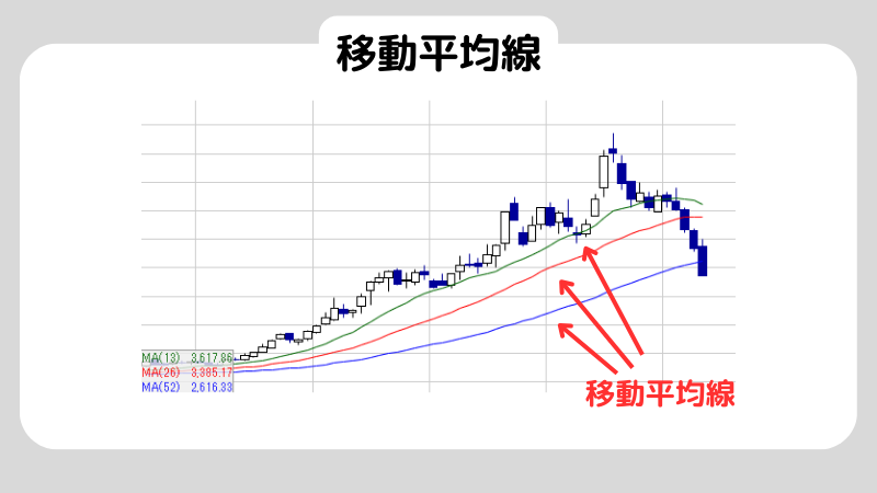 単純移動平均線とはなに？単純移動平均線の設定も解説