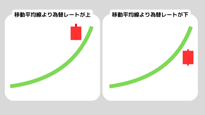 移動平均線はFXでどう使う？移動平均線の設定も解説