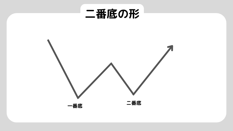 二番底が出たらどうする？一番底との違いや投資家心理を解説！