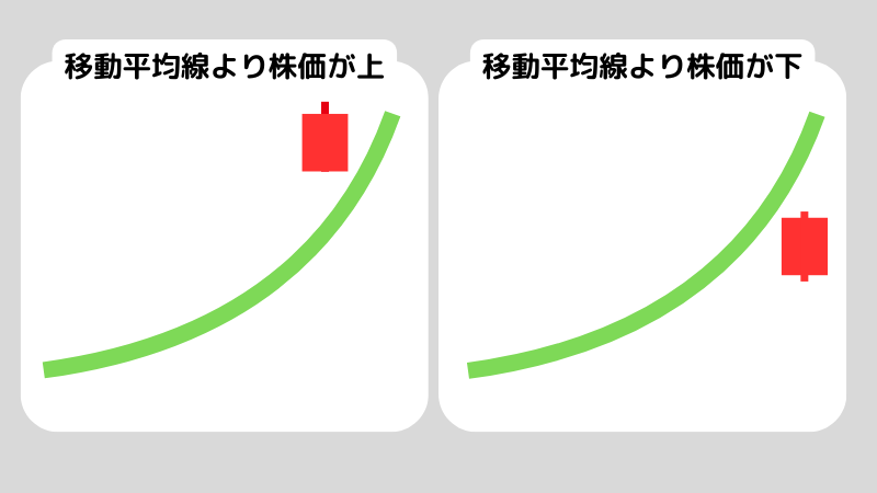単純移動平均線とはなに？単純移動平均線の設定も解説