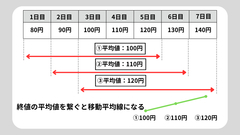 移動平均線はFXでどう使う？移動平均線の設定も解説
