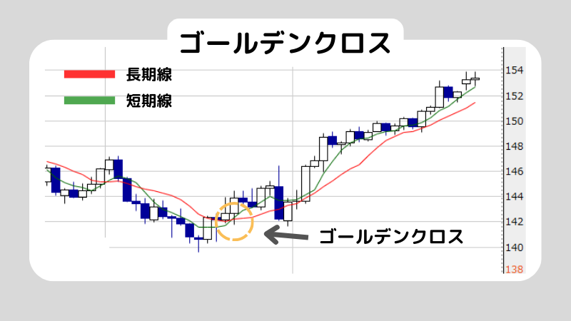 移動平均線はFXでどう使う？移動平均線の設定も解説