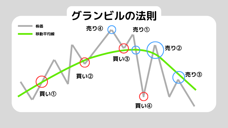 単純移動平均線とはなに？単純移動平均線の設定も解説