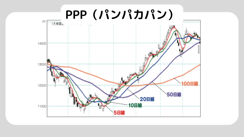 移動平均線の最強の設定は？株塾流設定も紹介