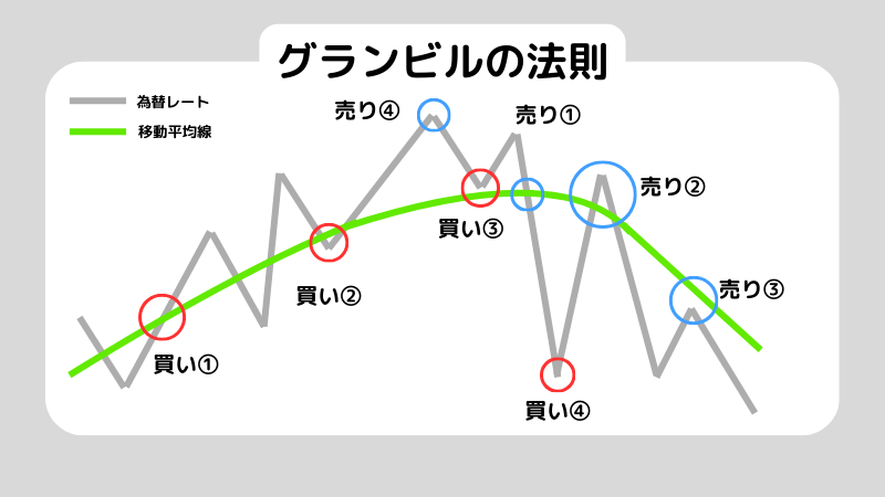 移動平均線はFXでどう使う？移動平均線の設定も解説