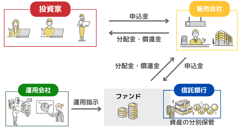 初心者が投資信託を始めるための知識を全解説！初心者でも利益を出すコツとは？