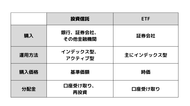 ETFと投資信託の違いは？S&P500を指標にした商品など解説！