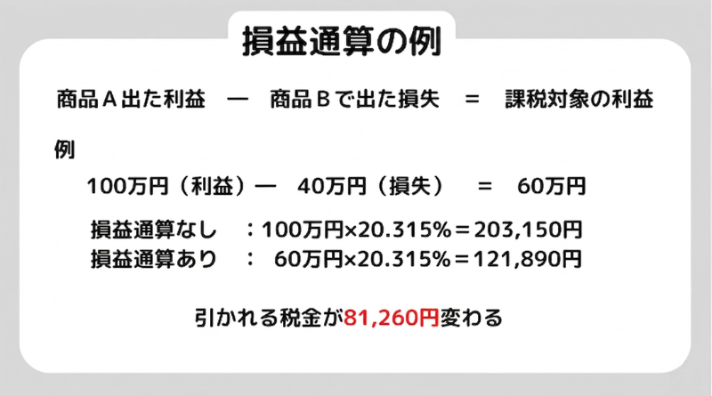 損益通算例
