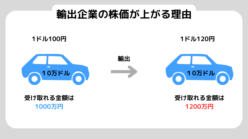 円安で株価はどうなる？円安で恩恵を享受する業種と悪影響を受ける業種を紹介