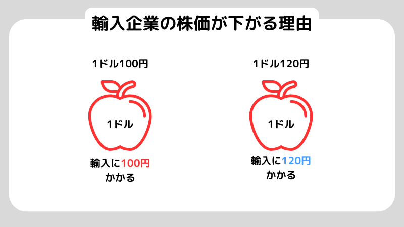 円安で株価はどうなる？円安で恩恵を享受する業種と悪影響を受ける業種を紹介