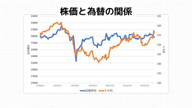 円安で株価はどうなる？円安で恩恵を享受する業種と悪影響を受ける業種を紹介