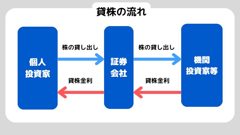 貸株金利とは？仕組み・相場・リスクを初心者向けにわかりやすく解説