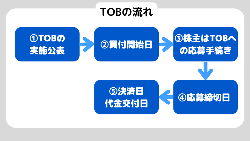 TOB発表後に買うのはアリ？仕組み・株価の動き・判断基準を解説