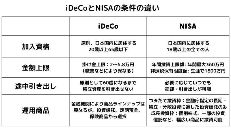 iDeCoとNISAはどっちを選べばいいの？それぞれの特徴と選び方を解説！