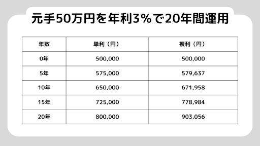 【ゼロからわかる】投資信託の複利とは？仕組と資産を増やすコツを解説！