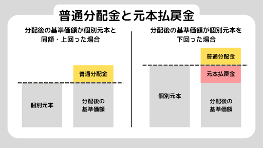 投資信託の分配金とは？配当金との違い、計算方法、税金について徹底解説！