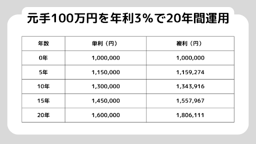 【ゼロからわかる】投資信託の複利とは？仕組と資産を増やすコツを解説！