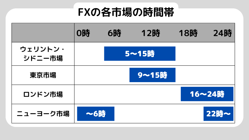 FXは時間帯でどう変わる？主要市場の特徴と取引時間を選ぶポイント