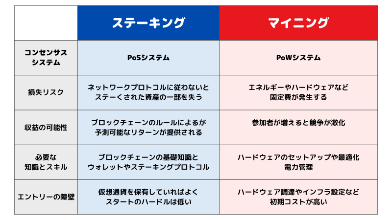 ステーキングとは？具体的なやり方と注意点について解説！

