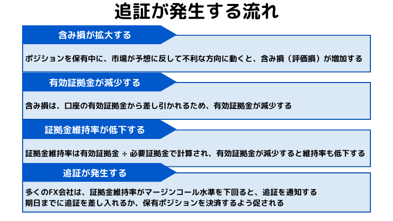 証拠金維持率とは？計算式や活用法を解説