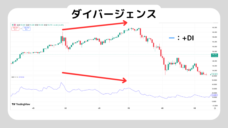 DMIを使ってデイトレードをする方法を解説!DMIでデイトレードするときの注意点紹介