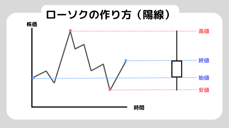 【初心者必見】株価チャートの見方とは？見方の基本と注目すべきポイントを解説