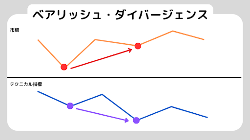FXを始める前に知っておくべし！ダイバージェンスとは？