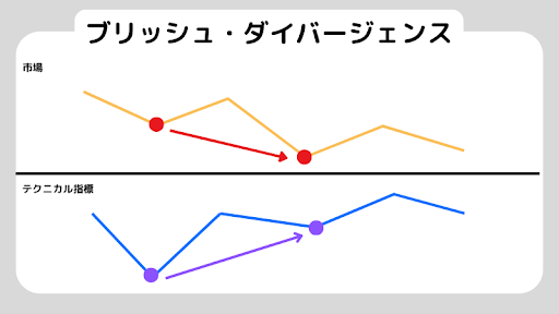 FXを始める前に知っておくべし！ダイバージェンスとは？