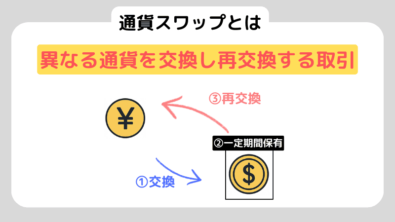 通貨スワップとは何か？FXスワップポイントとの違いを徹底解説