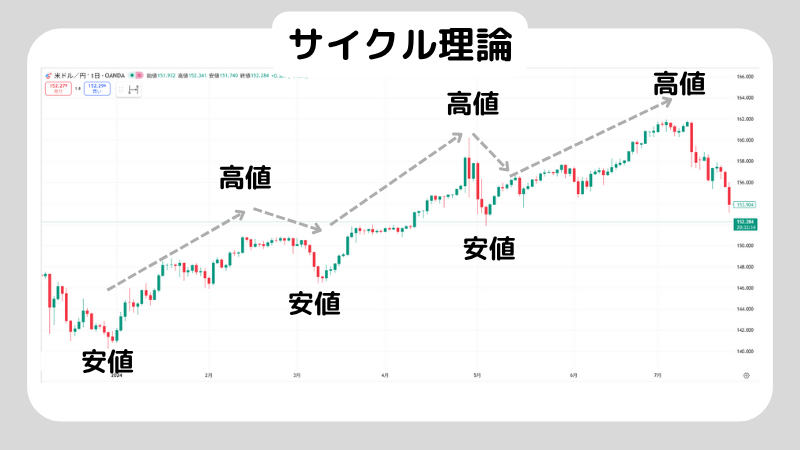 サイクル理論とはなに？使い方や注意点についても解説