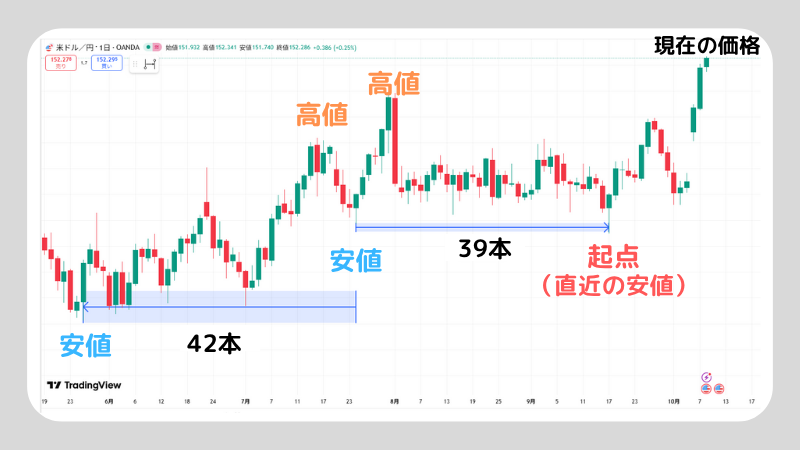 サイクル理論とはなに？使い方や注意点についても解説