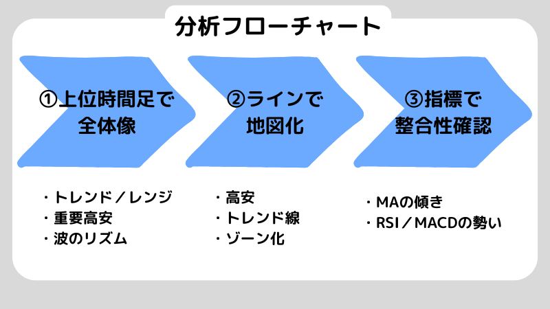 fx テクニカル分析