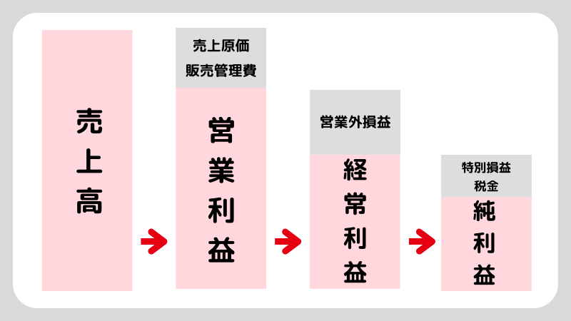 ファンダメンタル分析の財務諸表
