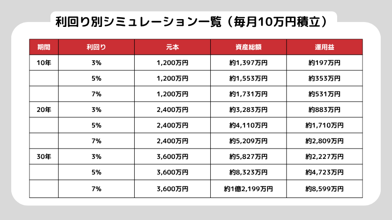 利回り別シュミレーション一覧