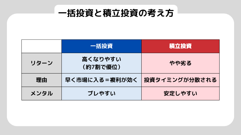 一括投資と積立投資の考え方