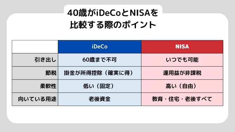40歳がiDeCoとNISAを比較する際のポイント