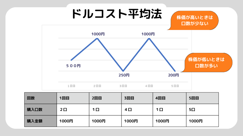 ドルコスト平均法