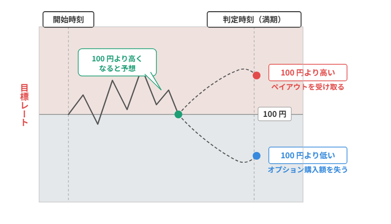バイナリーオプションとは何？メリット・デメリットも解説 