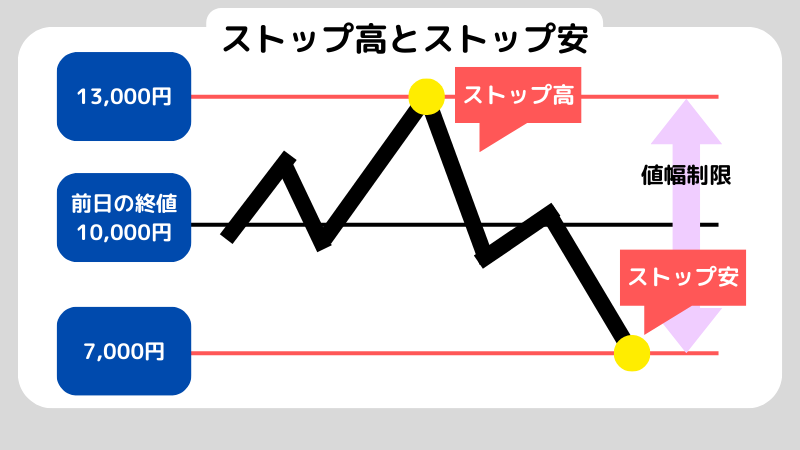 ストップ高とは？仕組み・張り付き・リスクを初心者向けに解説